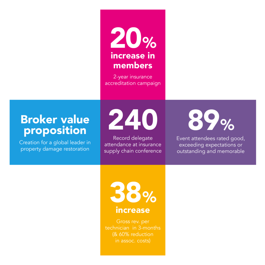 Realia results for the Insurance Industry