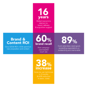 Realia results for the construction industry