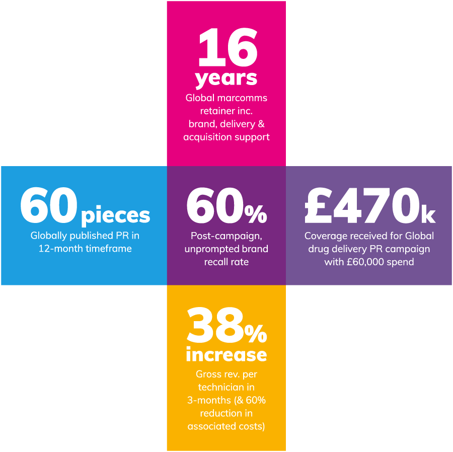 Realia Marketing performance statistics