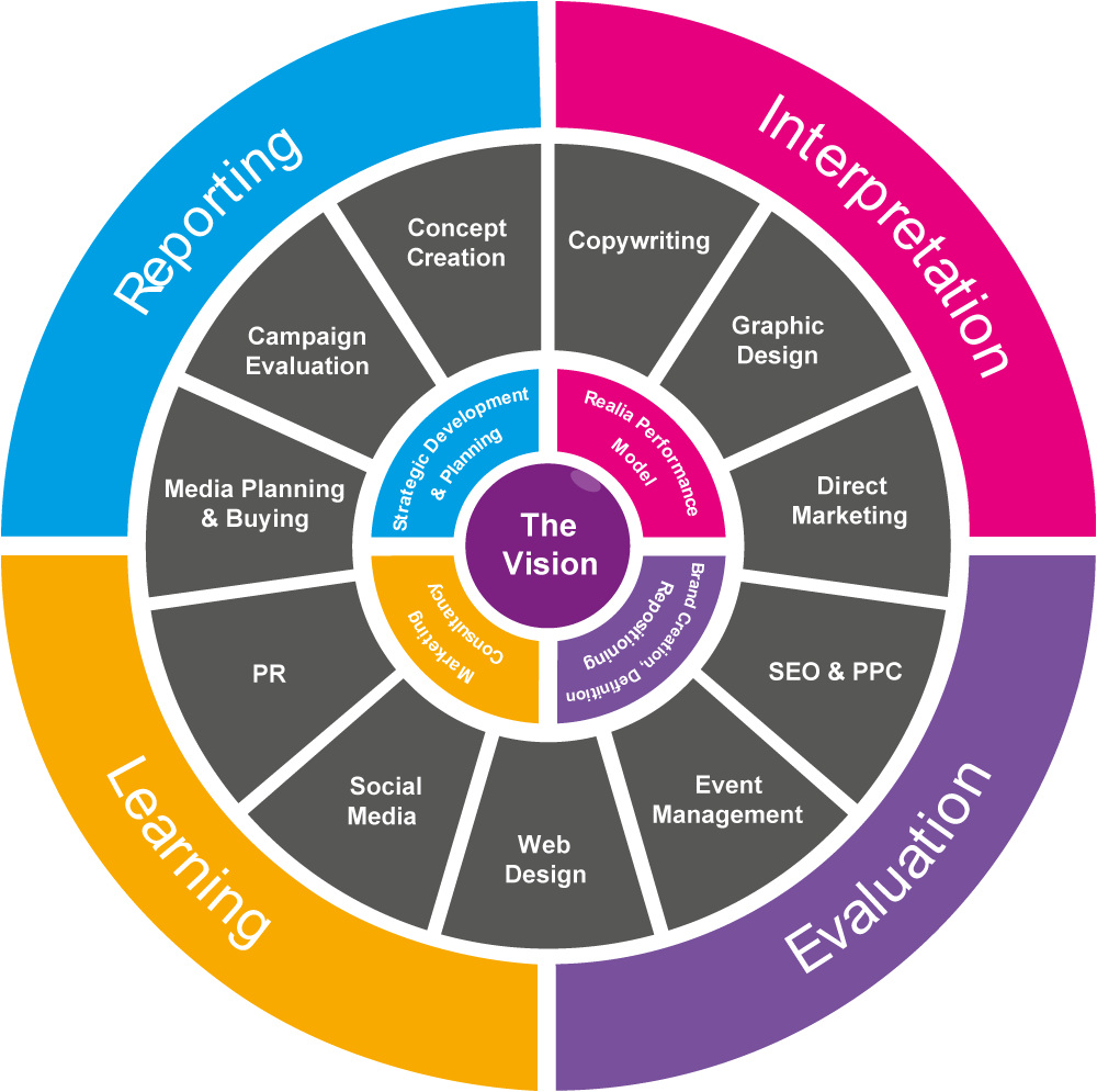 Realia Marketing Integrated Approach